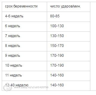 Беременность сердцебиение плода норма