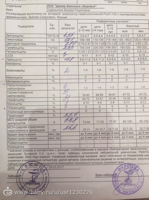 анализ крови