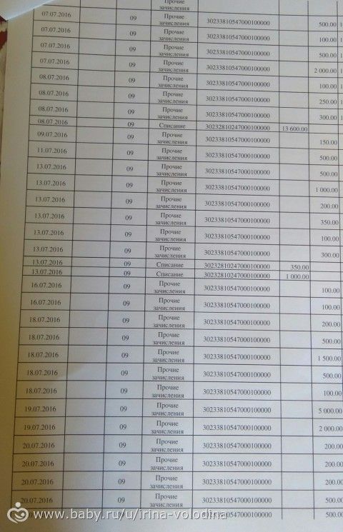 Отчет о поступлениях и расходах средств для Володина Артема