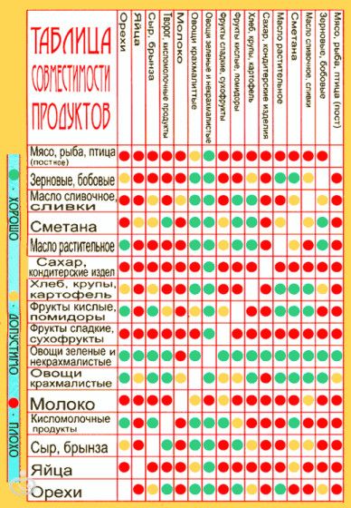 Раздельное питание для похудения.