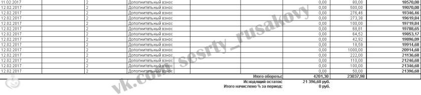 Отчет о собранных средствах за февраль для Вари и Риты Русаковых