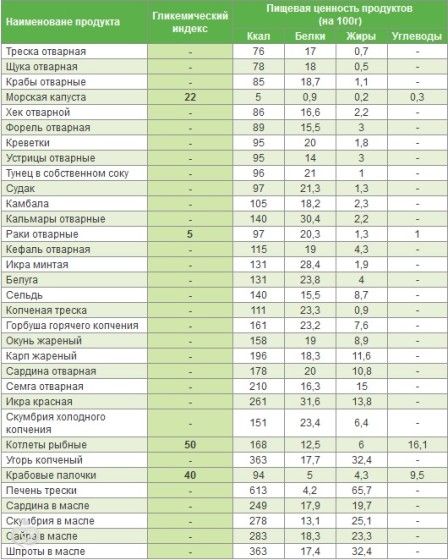 Гликемический индекс продуктов