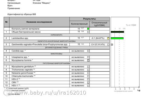 результаты анализа пцр