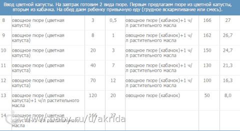 Схема прикорма комаровский